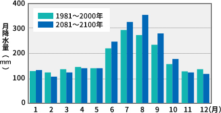 日本の陸上における月降水量の将来(2081~2100年の平均)と過去の再現結果(1981~2000年の平均)